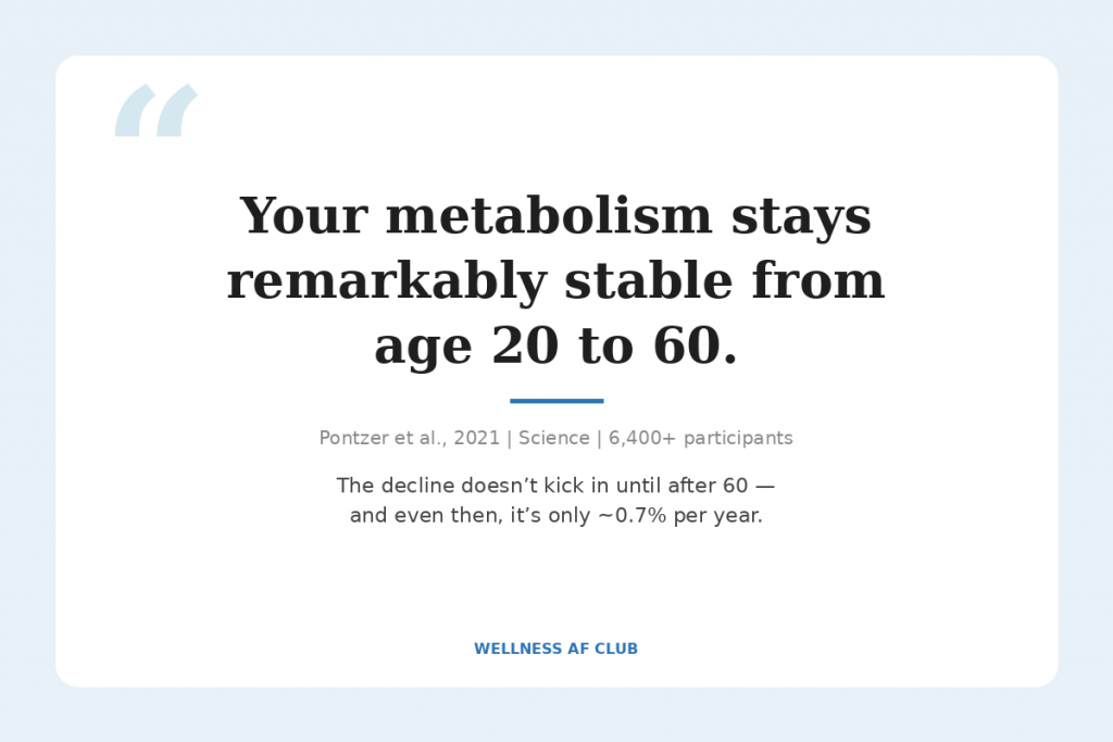 Metabolism stays stable from age 20 to 60 — Pontzer 2021 study with 6400 participants