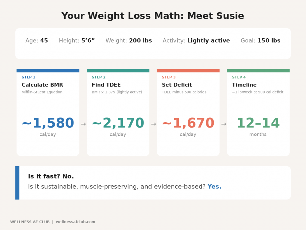 Calorie deficit calculator example — BMR to TDEE to deficit target for women's weight loss