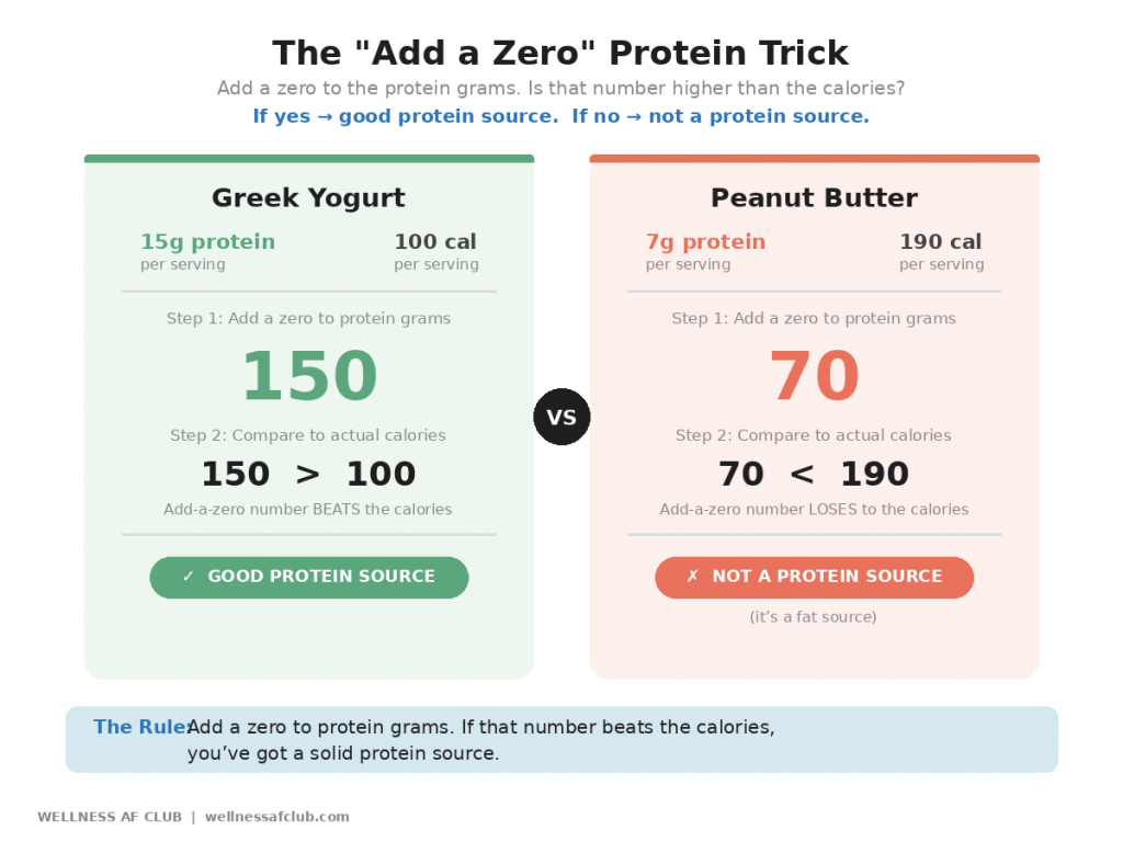 Add a zero protein trick — chicken breast 250 calories vs peanut butter 700 calories per 100g protein