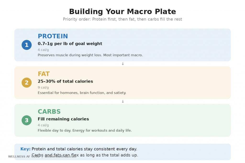Macro breakdown priority order — protein first, then fat, then carbs fill remaining calories