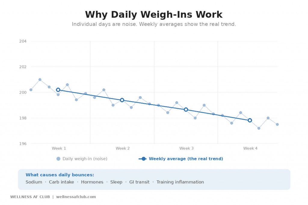 Daily weigh-in vs weekly average weight loss trend chart showing scale fluctuations are normal
