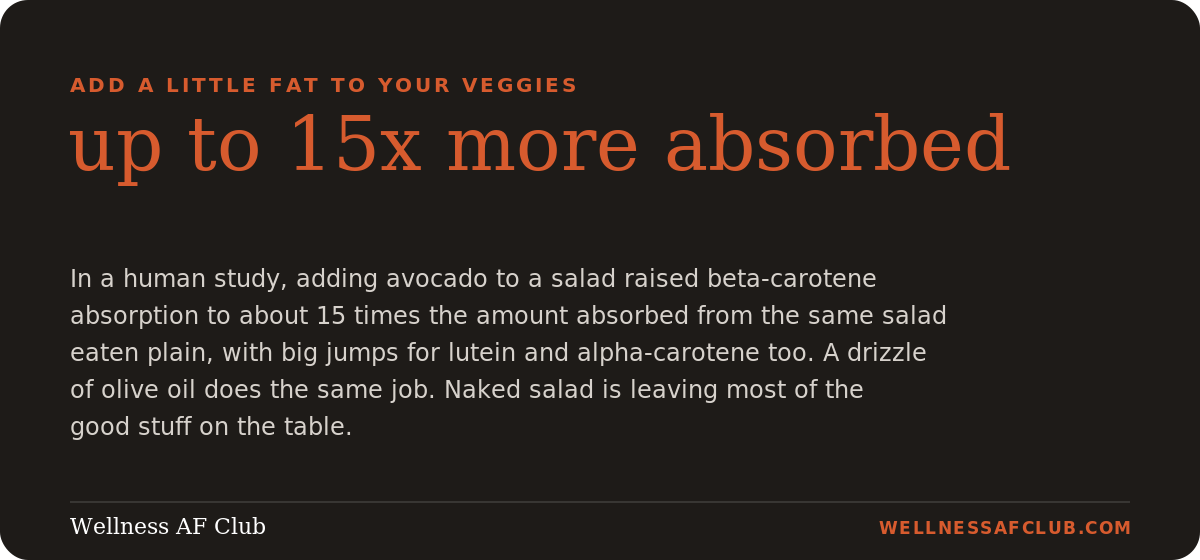 Is organic worth it? Adding a little fat such as avocado or olive oil to vegetables raised antioxidant absorption up to 15 times in a human study. Wellness AF Club.