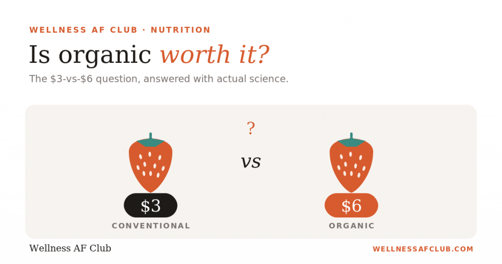Is organic worth it? A $3 conventional strawberry beside a $6 organic strawberry, showing the price decision shoppers face. Wellness AF Club.