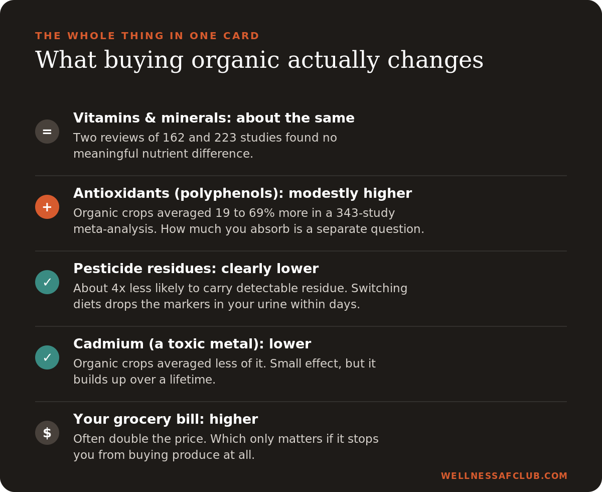Is organic worth it? Scorecard comparing organic and conventional produce: about the same vitamins and minerals, modestly higher antioxidants, clearly lower pesticide residues and cadmium, and a higher price. Wellness AF Club.